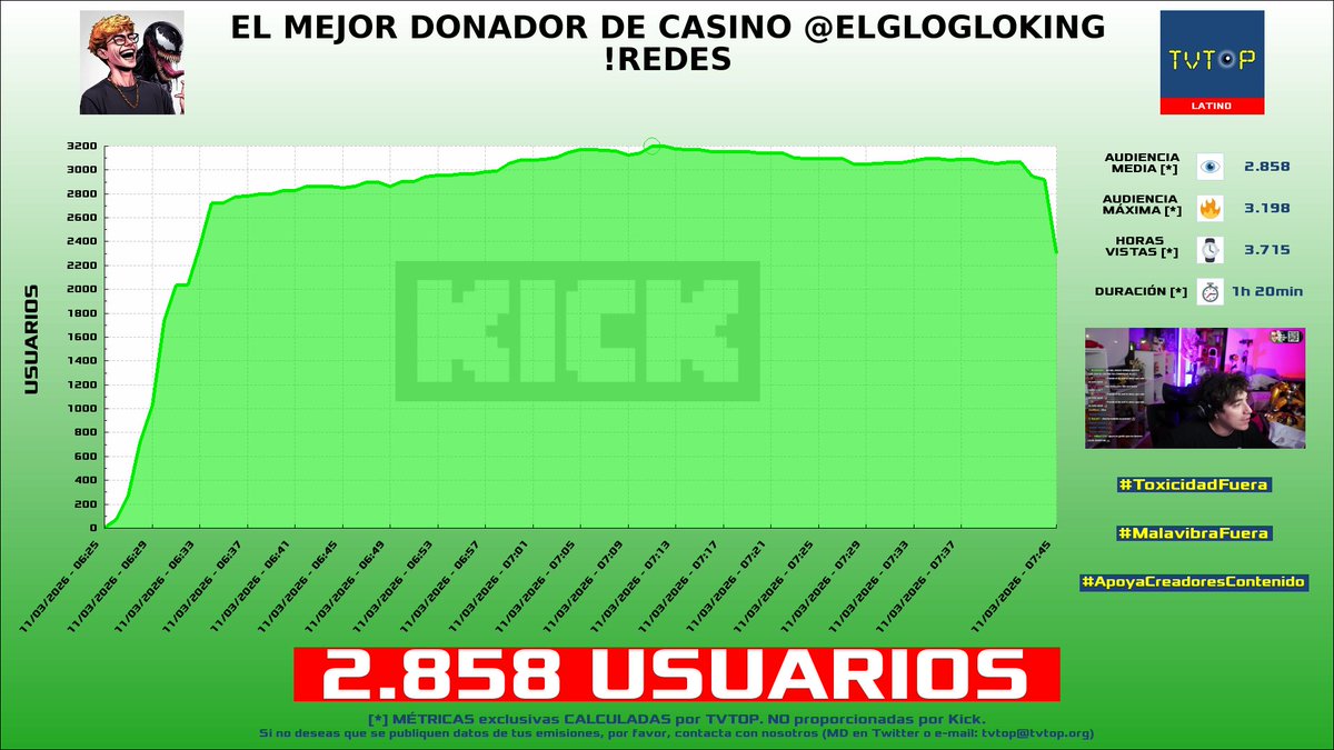 tvtop_es's tweet photo. ¡Emisiones finalizadas! Nuestros datos (media/peak) 🧐 :
🥇 🇦🇷 #Zeko 🎮🔥 > 6K/10.2K
🥈 🇲🇽 #ElFedelobo 🎮 > 4.8K/5.7K
🥉 🇵🇪 #Glogloking 🤪 > 2.9K/3.2K
4⃣ 🇲🇽 #Elded 🇩 > 1.8K/2.4K
#JustChatting #SlotsCasino #EASportsFC26 https://t.co/aiGsI9KQYb