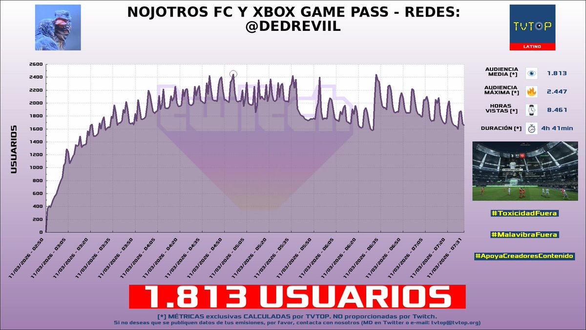 tvtop_es's tweet photo. ¡Emisiones finalizadas! Nuestros datos (media/peak) 🧐 :
🥇 🇦🇷 #Zeko 🎮🔥 > 6K/10.2K
🥈 🇲🇽 #ElFedelobo 🎮 > 4.8K/5.7K
🥉 🇵🇪 #Glogloking 🤪 > 2.9K/3.2K
4⃣ 🇲🇽 #Elded 🇩 > 1.8K/2.4K
#JustChatting #SlotsCasino #EASportsFC26 https://t.co/aiGsI9KQYb
