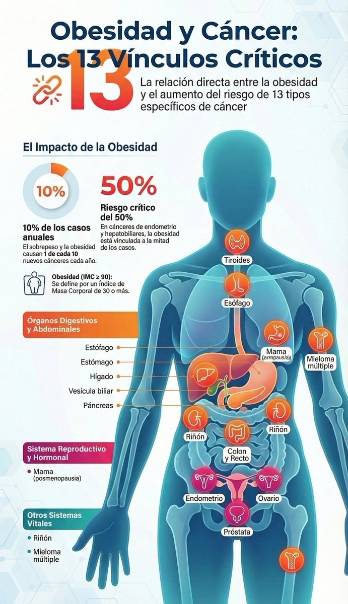 El exceso de grasa corporal es mucho mas que una "cuestion de estetica" 
Una reciente publicación de JAMA relaciona a la obesidad con 13 tipos de cancer diferentes.
En este contexto, la recomposición corporal es una estrategia de salud de primer orden.