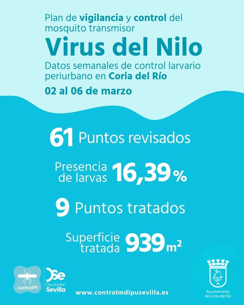 aytocoriario's tweet photo. Seguimos trabajando para proteger la salud pública en Coria del Río
Mantente informado/a ne:
https://t.co/qiCLAMKSfS
App móvil: ControlM
#CoriaDelRío #SaludPública #ControlDeMosquitos #Prevención #VNOCoriadelRío2026 https://t.co/r6QJWDsWBK