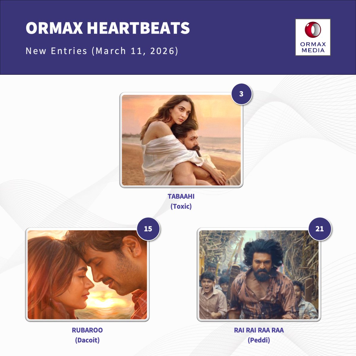 Ormax Media tweet media