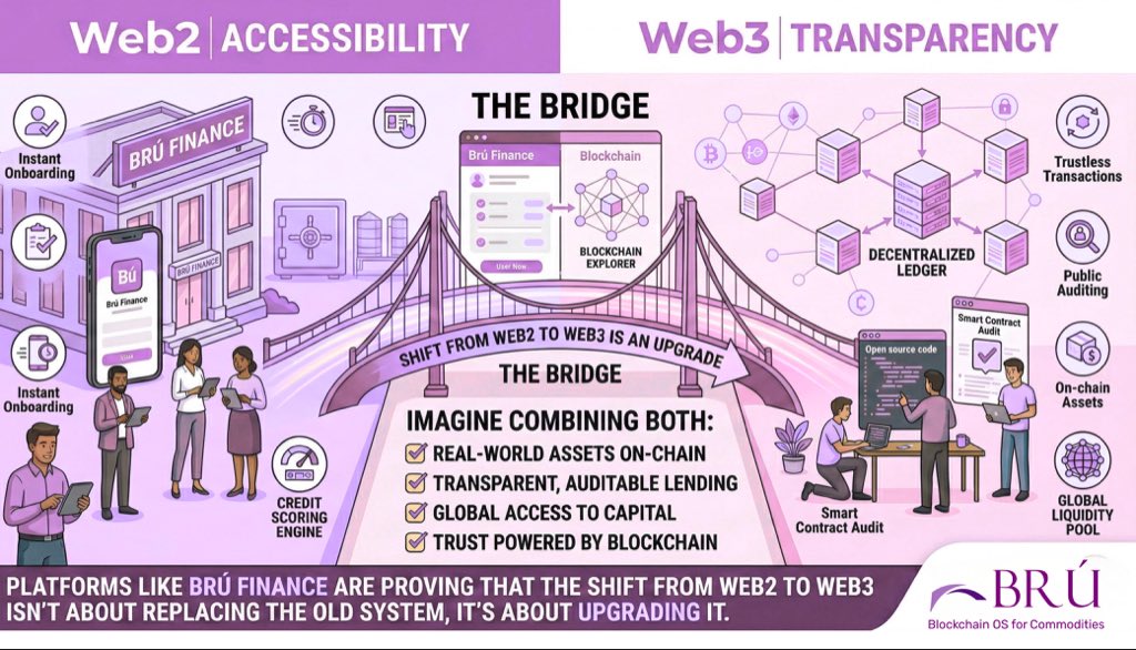 bru_finance's tweet photo. Web2 connected the world.
Web3 empowers it. 🌍

From centralized systems to transparent, on-chain trust the shift is real.

Platforms like Brú Finance are bridging Web2 to Web3 by bringing real-world assets on-chain.

The future isn’t replacing Web2.
It’s upgrading it. 🚀 https://t.co/SHTIG49KFD