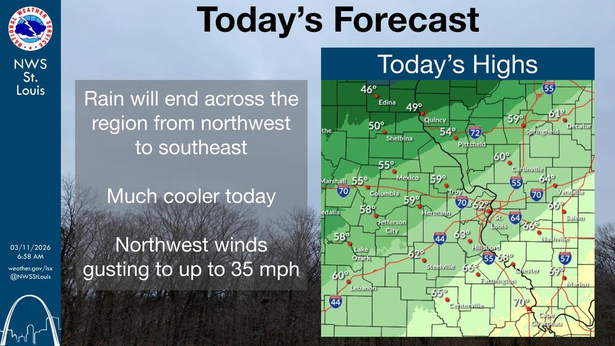 NWSStLouis's tweet image. The rain will end from northwest to southeast as a cold front moves through the area.   It will be much cooler today with northwest winds gusting up to 35 mph. #stlwx #midmowx #mowx #ilwx