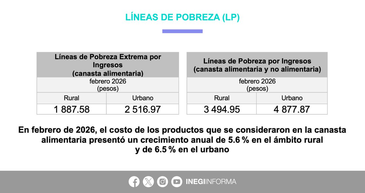 INEGI_INFORMA's tweet image. En febrero 2026, el valor de las Líneas de Pobreza Extrema por Ingresos #LPEI (necesario para cubrir el costo de la canasta alimentaria) fue de $1,887.58 para el ámbito rural y $2,516.97 para el urbano. 

Por su parte, el valor de las Líneas de Pobreza por Ingresos #LPI
