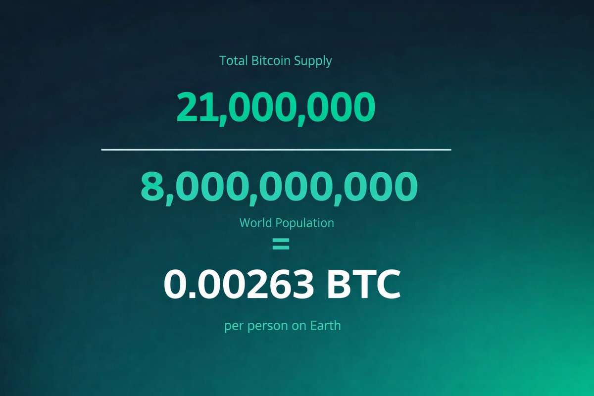 21 milion #Bitcoin -a. 8 milijardi ljudi.
Kad podelimo, svako može da poseduje maksimum 0.00263 BTC. Po današnjoj ceni od $69k, to je oko $181.
Ako imaš više od toga, već si iznad proseka cele planete. Ako imaš manje, još uvek imaš vremena.
Uradi račun. Donesi odluku.