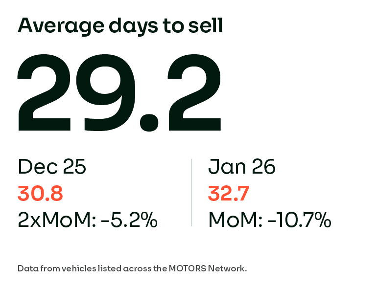 motorscouk's tweet photo. 3/3 USED CAR DEMAND: Used cars averaged 29 days in stock in February, four days less than January.
View the full MOTORS Market View 👉 https://t.co/nv4fbP0MMM https://t.co/SSOucGVdX3