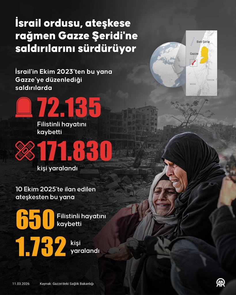 İsrail ordusunun Ekim 2023'ten bu yana Gazze Şeridi'ne düzenlediği saldırılarda hayatını kaybedenlerin sayısı 72 bin 135'e ulaştı

v.aa.com.tr/3859758