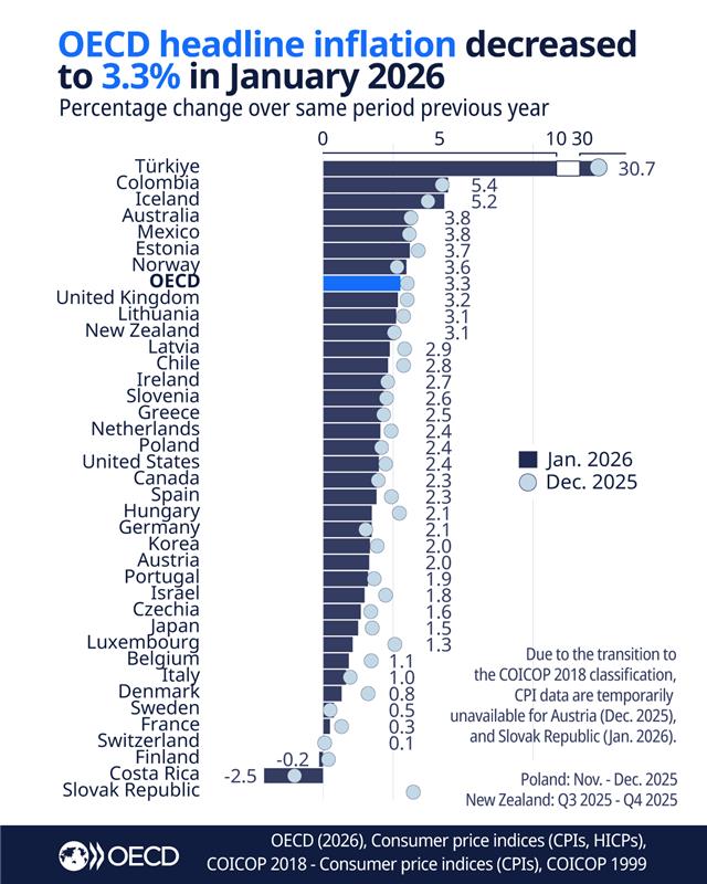 OECD Statistics tweet media
