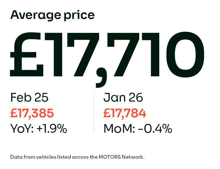 motorscouk's tweet photo. 1/3 USED CAR PRICES: The average price of used cars sold by dealers in February was £17,710, down just 0.4% (£74) month-on-month but up 1.9% (£325) year-on-year .
View the full MOTORS Market View 👉 https://t.co/nv4fbP1kCk https://t.co/0RYtMEKsEI