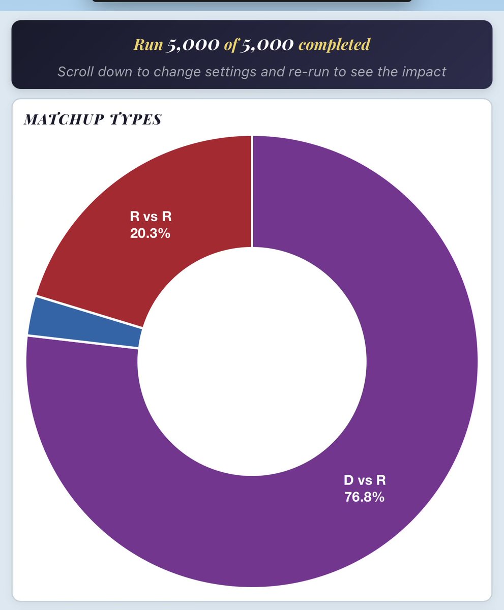 Today’s <a href="/EmersonCollege/">Emerson College</a> poll is the first since Nov to show a Democrat leading, with Swalwell at 17%, Hilton at 13, Bianco 11, Steyer 11 and Porter at 8.  

Percentage of simulations without a Dem making it to Nov is down from 25% to 20%. 

TopTwoCA.com