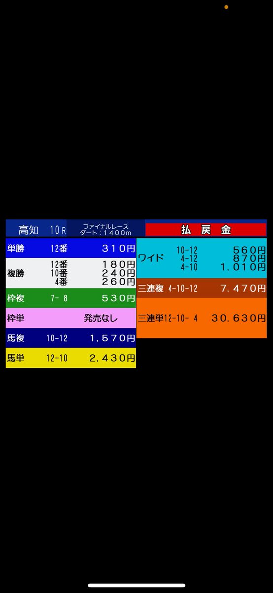 _makki__10's tweet photo. 📌2日連続高知ファイナル的中🔥🔥

🥇△12ネオヒューズ(1番人気3.1倍)
🥈▲10キャッツライズ(4番人気8.4倍)
🥉◎4コースタルテラス(6番人気12.0倍)

本日は、複勝、ワイド、三連複的中🔥🔥
当てた方おめでとうございます‼️ https://t.co/P7Rl1FAbsI