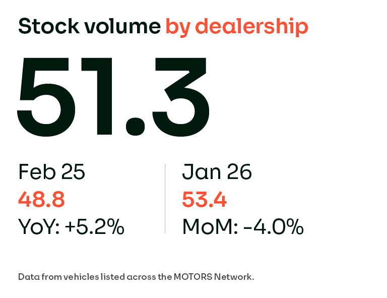 motorscouk's tweet photo. 2/3 USED CAR STOCKING: Across the sector dealers stocked an average of 51 units in February, marginally down from 53 in January.
View the full MOTORS Market View 👉https://t.co/nv4fbP0MMM https://t.co/TOzVnpTAPO
