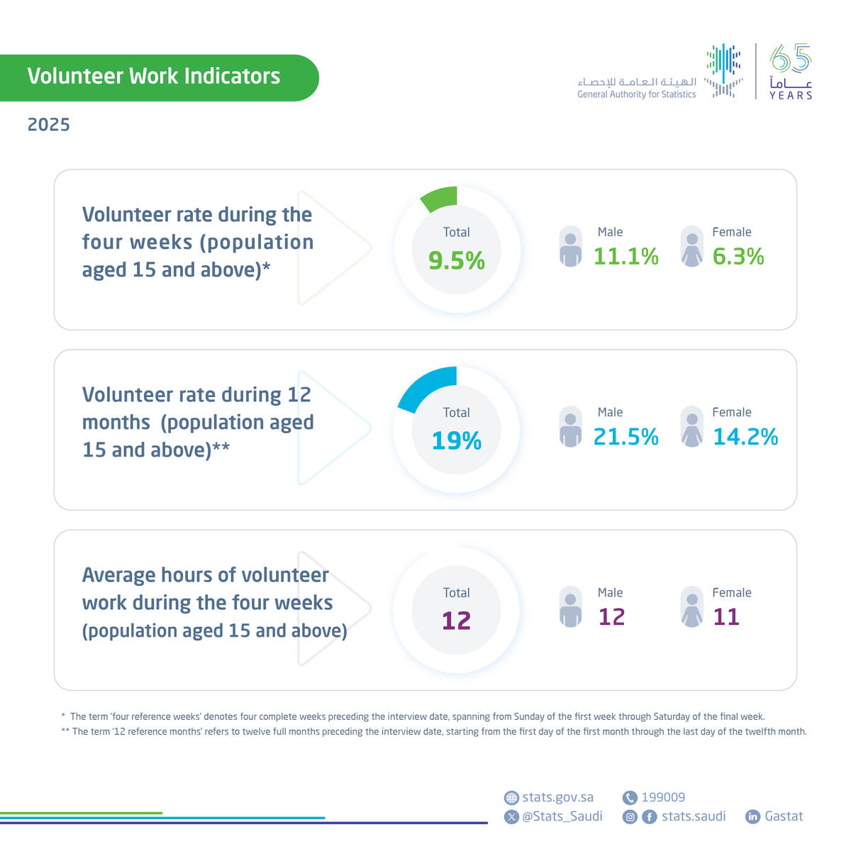 الهيئة العامة للإحصاء tweet media