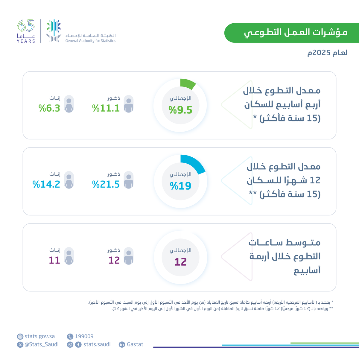 الهيئة العامة للإحصاء tweet media