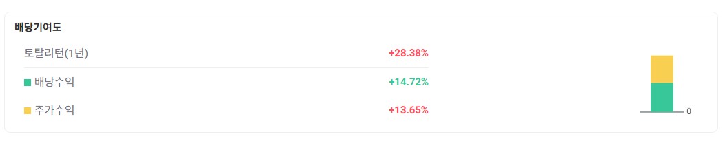 Good_News_0691's tweet photo. ✔️(주 목) 년 최대 44.87% 이자를 받는 방법!! 🤩🤩

년 최대 44.87% 이자를 주는 계좌가 있다면 믿으시겠어요?
'어그로'가 아니라 진짜 있습니다.

함께 알아볼께요.

준비물은 다음과 같습니다.

1) 돈 (최대 600만원)
2) 연금저축계좌
3) 시간 (1년)

먼저 연금저축계좌를 만듭니다. 
연금저축계좌는 증권사에서 '비대면'으로 10분이면 만들 수 있어요.

연금저축계좌를 만들었다면 여기에 600만원을 넣어 둡니다. 연금저축계좌는 년 최대 1800만원까지 넣을 수 있지만, 세액공제되는 금액은 최대 600만원입니다.

600만원으로 배당으로 주는 ETF에 투자합니다.
추천하는 상품은 
'TIGER 미국나스닥100타겟데일리커버드콜' 입니다.

해당 상품을 간략하게 설명하면 '나스닥100에 투자하면서 옵션(커버드콜)을 팔아 매일 프리미엄 수익을 만드는 고배당 ETF' 입니다.

특히 다른 커버들콜과 다르게 옵션 매도 비중을 10%하여 나스닥 100 지수를 거의 유사하게 따라갑니다. (실제로 1년 TR도 거의 비슷합니다)

이렇게 하면 44.87% 해당하는 수익을 얻을 수 있는데요
이유는 아래와 같습니다. 

① 우선 연금저축계좌에 600을 넣으면 당해년도 16.5% 세액공제를 받게 됩니다. (총급여 5500만원 이상은 13.2%)

② 여기에 TIGER 미국나스닥100타겟데일리커버드콜의 최근 년 배당율은 14.72% 입니다. (배당률은 고정이 아니고 15%를 목표로함)

③ 그리고 나스닥 지수 상승에 따른 주가수익률은 13.65%입니다.

따라서 투자시 세액공제 16.5% + 년 배당 14.72% + 주가수익률 13.65% 등 총합계 44.87%의 수익을 취할 수 있게 됩니다. 

물론 세액공제는 당해년도만 해당되고 주가수익률도 년마다 변동은 있으나  44.87%라는 수치는 결코 작은 숫자가 아니며,

그 다음해에도 세액공제를 제외한 배당수익+주가수익을 매년 기대할 수 있습니다. 

지금까지 굿 뉴스였습니다. 여러분 모두 부자되세요💯💯