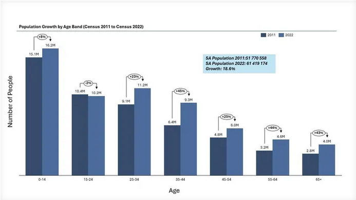 andyd10's tweet photo. Even South Africa is ageing
55-64 up 44%
65+ up 43% https://t.co/GWrzSUMh7b