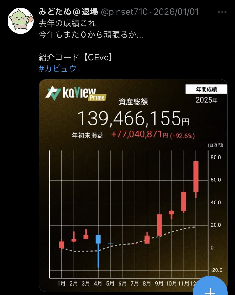 SocialWelfare5's tweet photo. みどたぬさんの退場が悲報すぎる。
この方は7年間で資産を125倍に増やしている。
投資家として最高レベルだ。

そんな凄腕の投資家が1夜にして、1.5億円を失い退場。

999回勝てても1回の失敗で全てを失う。
これが相場の怖さ。

こんな凄い人を退場まで追い込んだ
ダイドーリミテッドを俺は許さない。 https://t.co/4y9xBP6z1x