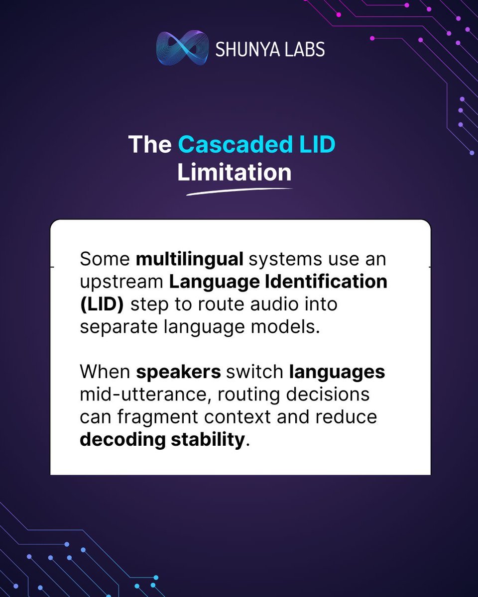 ShunyaLabsAI's tweet photo. Zero STT Codeswitch from Shunya Labs is built using a unified multilingual decoding approach, enabling fluid processing of English and Indic phonemes within the same inference pass.

Designed for real-world mixed-language environments.

Try https://t.co/oVa386X3BH !

#ShunyaLabs https://t.co/FwdU2EFM0U