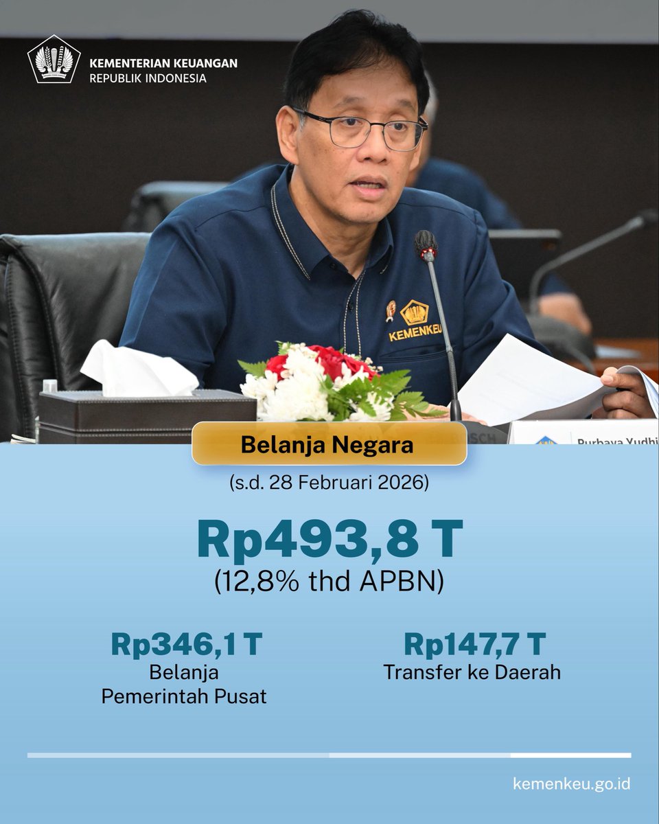KemenkeuRI's tweet photo. Di tengah dinamika global, #UangKita terus sigap dan responsif menjadi shock absorber bagi ekonomi 🇲🇨.

Kinerja #APBNKita hingga akhir Februari 2026: 
• Pendapatan Negara: Rp358 triliun
• Belanja Negara: Rp493,8 triliun https://t.co/abpPLxOUni