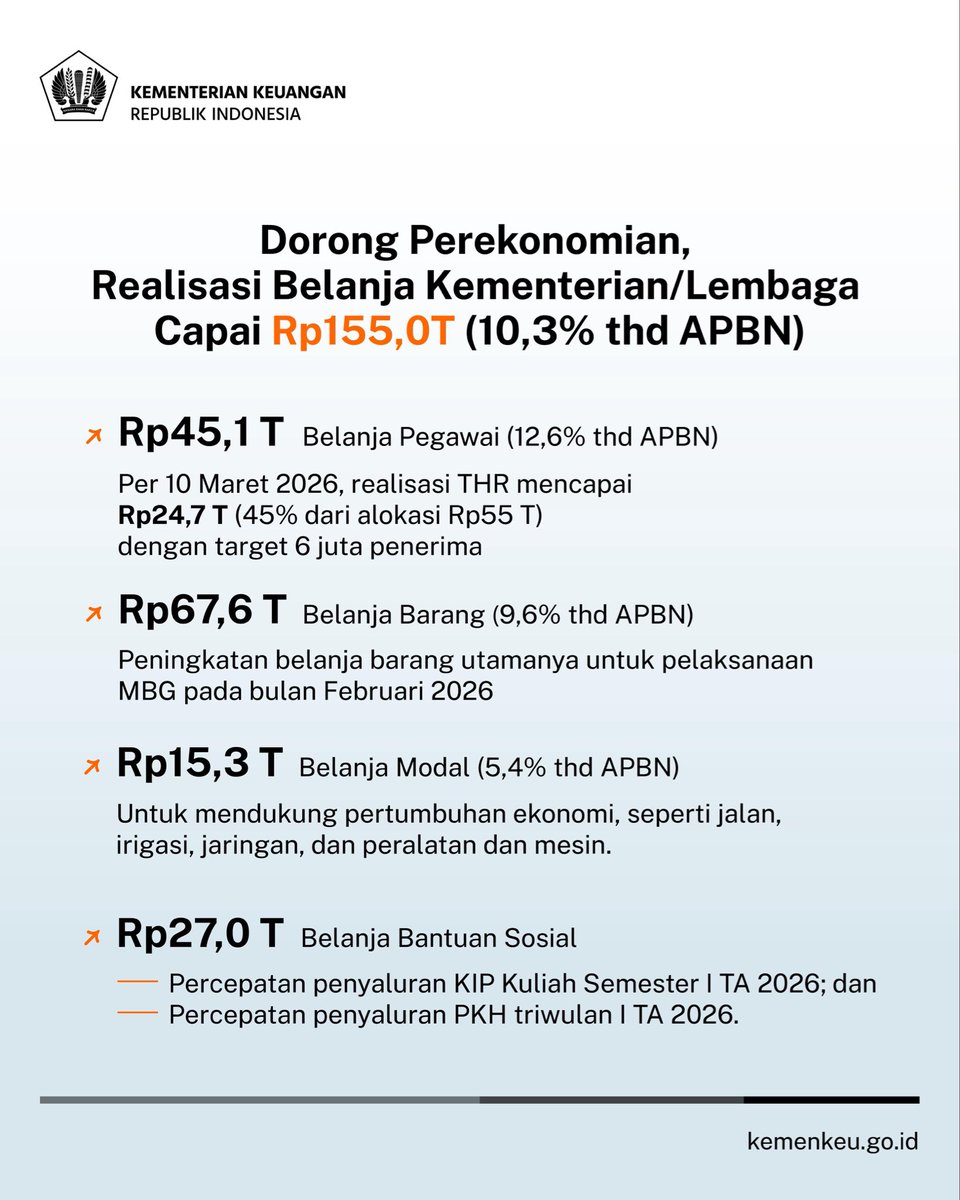 KemenkeuRI's tweet photo. Di tengah dinamika global, #UangKita terus sigap dan responsif menjadi shock absorber bagi ekonomi 🇲🇨.

Kinerja #APBNKita hingga akhir Februari 2026: 
• Pendapatan Negara: Rp358 triliun
• Belanja Negara: Rp493,8 triliun https://t.co/abpPLxOUni