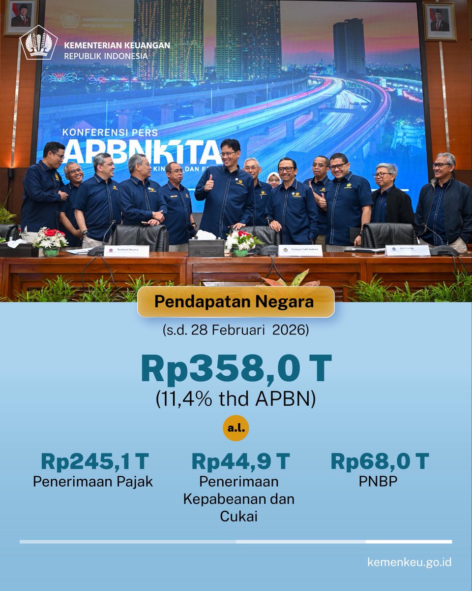 KemenkeuRI's tweet photo. Di tengah dinamika global, #UangKita terus sigap dan responsif menjadi shock absorber bagi ekonomi 🇲🇨.

Kinerja #APBNKita hingga akhir Februari 2026: 
• Pendapatan Negara: Rp358 triliun
• Belanja Negara: Rp493,8 triliun https://t.co/abpPLxOUni