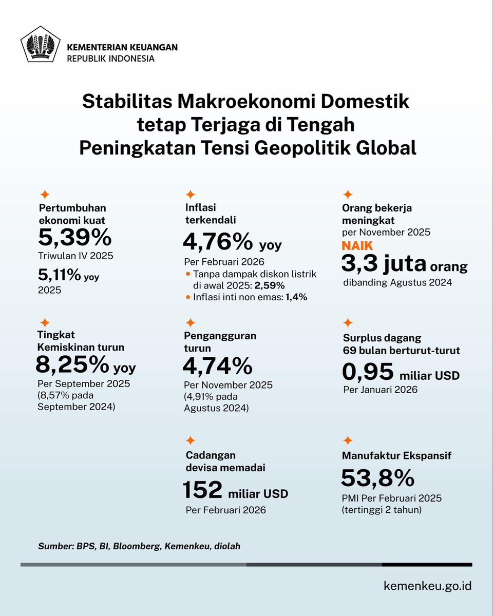 KemenkeuRI's tweet photo. Meski dinamika global memicu tekanan pada sektor domestik, stabilitas pasar terus dijaga melalui berbagai kebijakan. 

#APBNKita https://t.co/LEGY3IFIJG