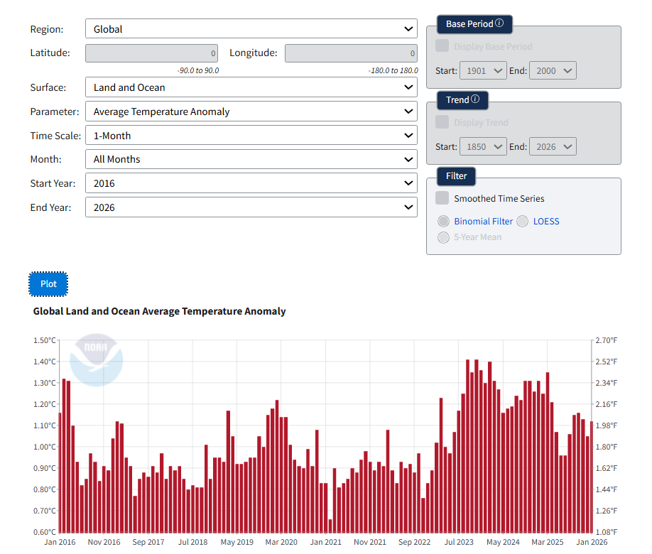7777rep's tweet image. Net Zero is a joke.

Fun Fact...

According to NOAA Global Temp Data..

..After 10 years of non-stop hysterical GLOBAL WARMING fearmongering from Gore, Greta, AOC and MSM...

...The Earth is COOLER TODAY than it was one decade ago...

...when Greta was 12 and AOC was a bartender.