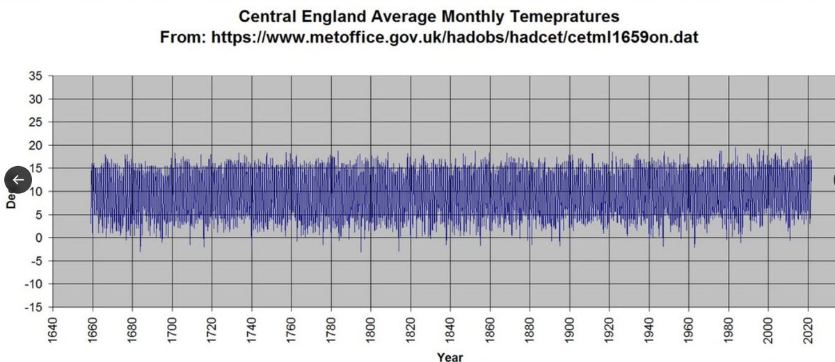 7777rep's tweet image. Net Zero is a joke.

Fun Fact...

According to NOAA Global Temp Data..

..After 10 years of non-stop hysterical GLOBAL WARMING fearmongering from Gore, Greta, AOC and MSM...

...The Earth is COOLER TODAY than it was one decade ago...

...when Greta was 12 and AOC was a bartender.