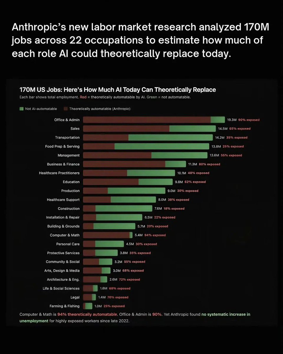 ANTHROPIC JUST RELEASED A LIST OF JOBS THAT WILL BE AFFECTED BY AI 🤖