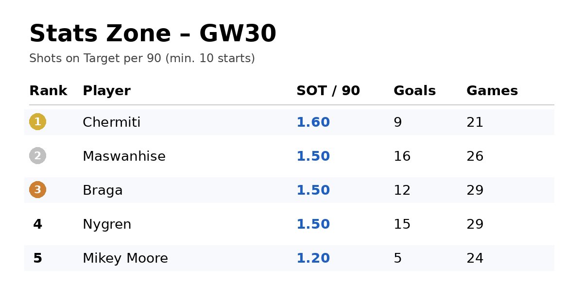 SPFLfantasy's tweet photo. 📊 Stats Zone – GW30

Shots on target per 90 is one of the best indicators of attacking threat. Players who consistently test the keeper are far more likely to deliver goals and bonus points.

Here are the top performers this season (min. 10 starts) in the @spfl 👇

#SPFLFantasy #FFScotland