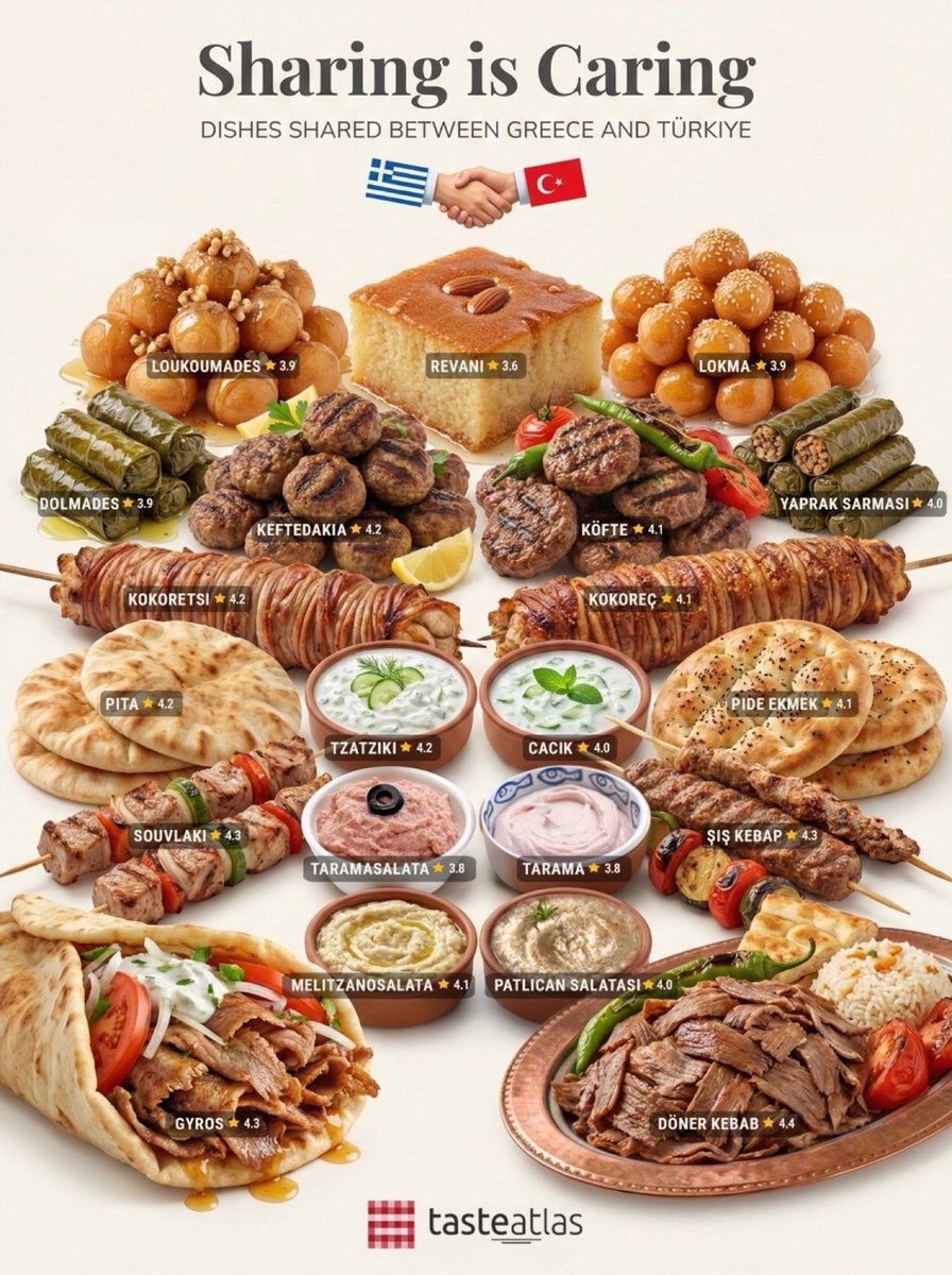 sondakika's tweet photo. Taste Atlas, Türkiye ve Yunanistan'ın benzer yemeklerini paylaştı. https://t.co/Ni0vCNYBf3