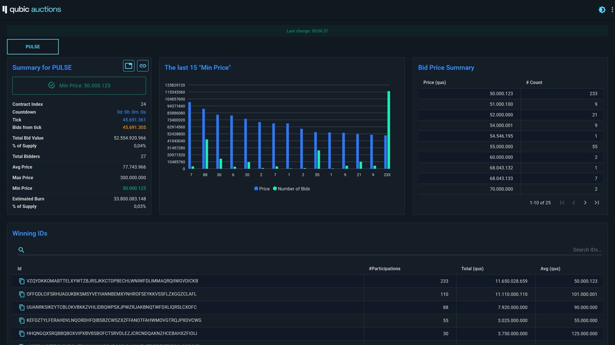 Andy_Qus's tweet image. $Qubic - #auction smart contract 🚀

The auction for #PULSE in Qubic has ended; the final price was 50,000,123 qubic.

@_Qubic_  @PalladinusX