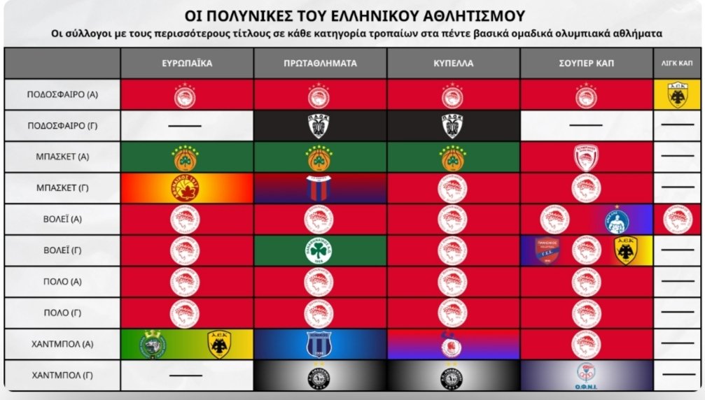 Όσο και αν προσπαθούν να αποτινάξουν από πάνω τους τη στάμπα του μονοτμηματικου,οι αριθμοί είναι εκεί και μιλάνε
Ο Ολυμπιακός ο κορυφαίος πολυαθλητικος οργανισμός στον κόσμο και οι αντίπαλοι να προσπαθούν,μάταια να μας ανταγωνιστούν σε ένα άθλημα ο καθένας 
Συνεχίζουμε