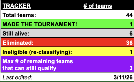 Never Made the Tourney Club tweet media