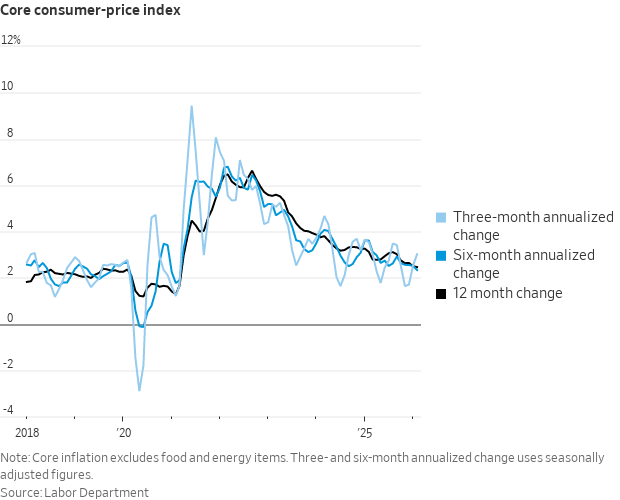The core CPI rose 0.22% in Feb, in line with expectations.

That lowered the 12-month rate to 2.46%.

Core inflation was 2.3% annualized over the previous six months. 

Both are the lowest readings in five years.

3% annualized over the last 3 months, the highest since Sept