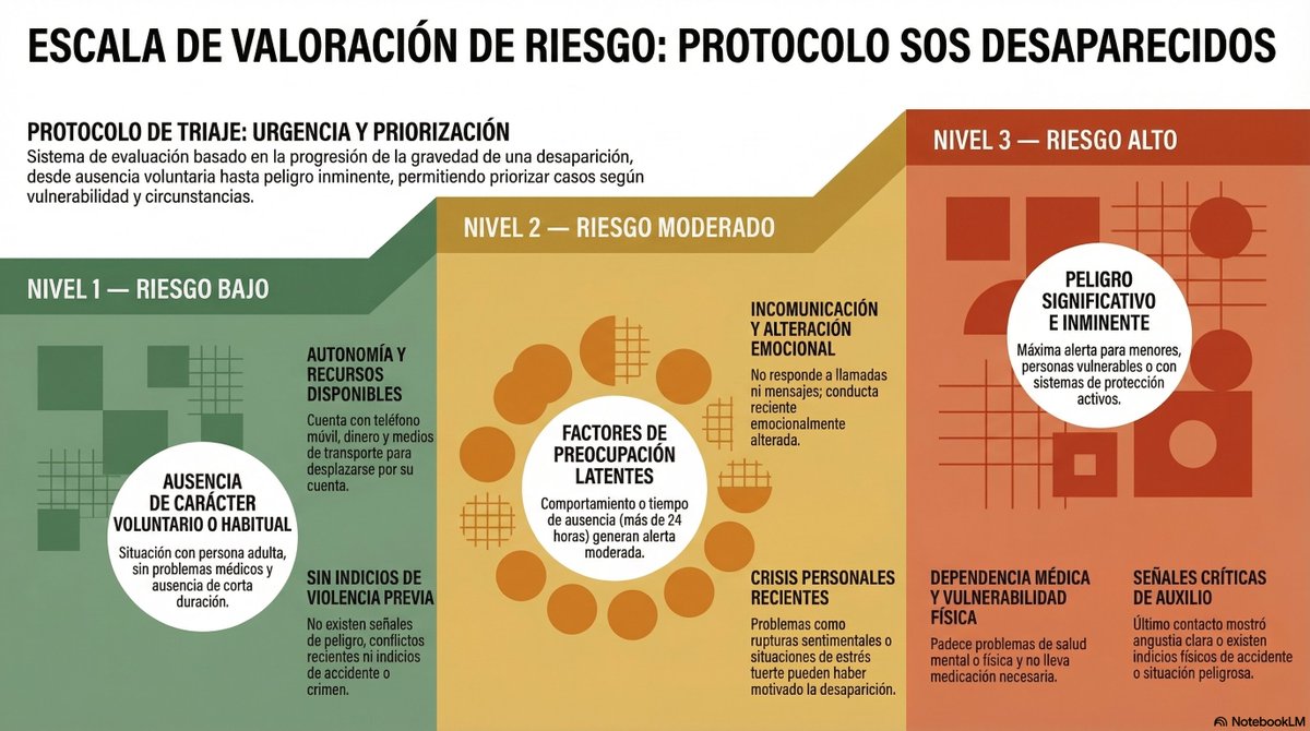sosdesaparecido's tweet photo. Así valoramos nuestras alertas por desaparición.
“Una desaparición de Nivel 1 puede pasar a Nivel 3 si con el tiempo aparecen nuevos factores de riesgo, por lo que cada caso debe revisarse y actualizarse de forma continua.” https://t.co/OCFZYXjySh
