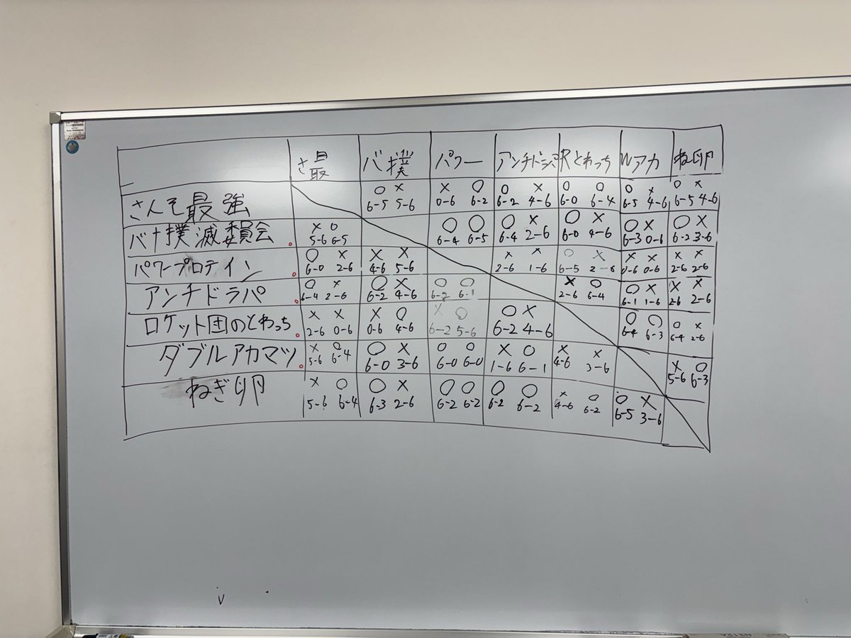 KUASPokemonClub's tweet photo. 本日龍谷大学2人チーム戦に参加された皆様お疲れ様でした！
優勝は...ねぎ卵した🥇
おめでとう御座います🎉

＠TKGpokeka410 
＠Chigusa227 

龍谷大学の皆様参加ありがとうございました😊
次回も交流会よろしくお願いします！ https://t.co/5fB8dZsJ5z