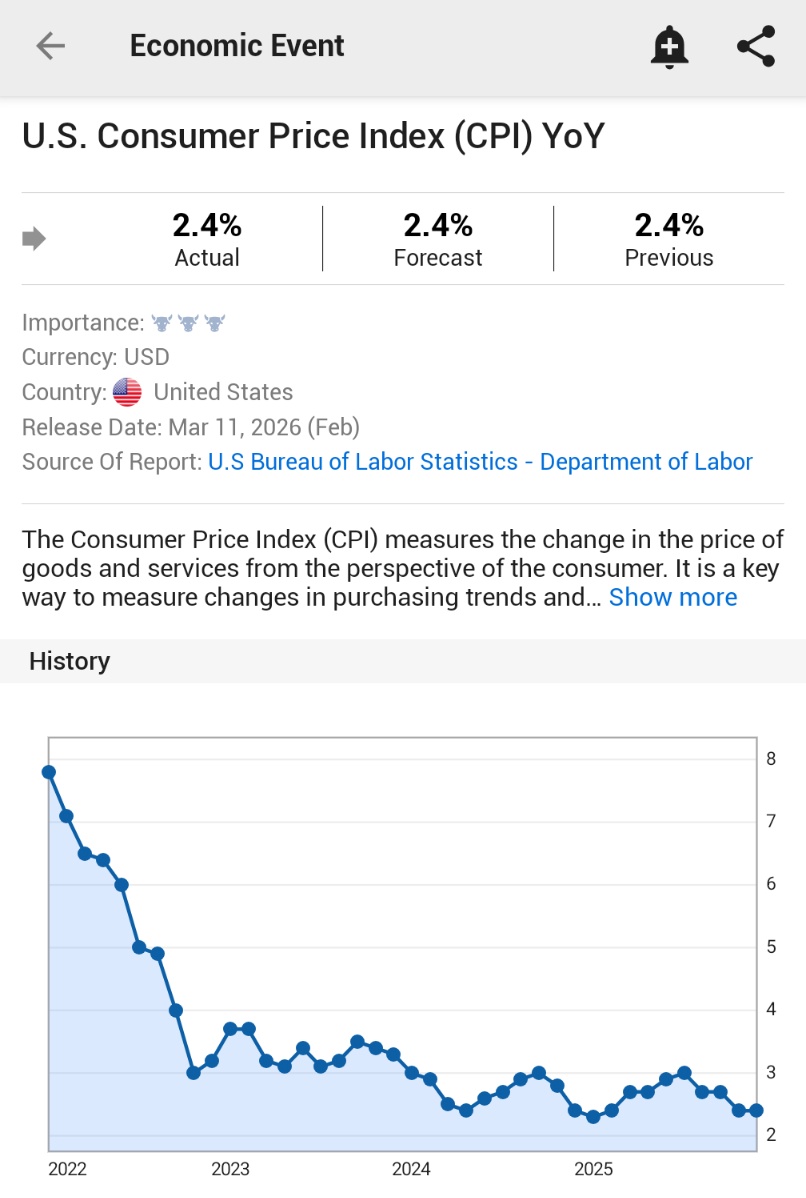 ⚠️BREAKING:

*U.S. FEBRUARY CPI INFLATION RISES 2.4% Y/Y; EST. 2.4%; PREV. 2.4%

🇺🇸🇺🇸