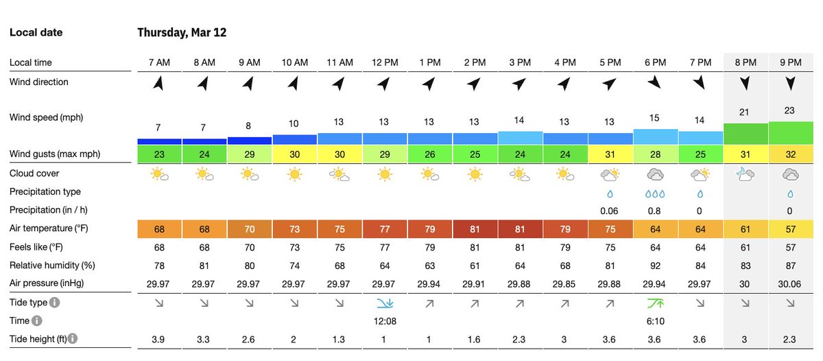 THURSDAY PLAYERS FORECAST... as of Wednesday morning. If true, those gusts in the AM no joke