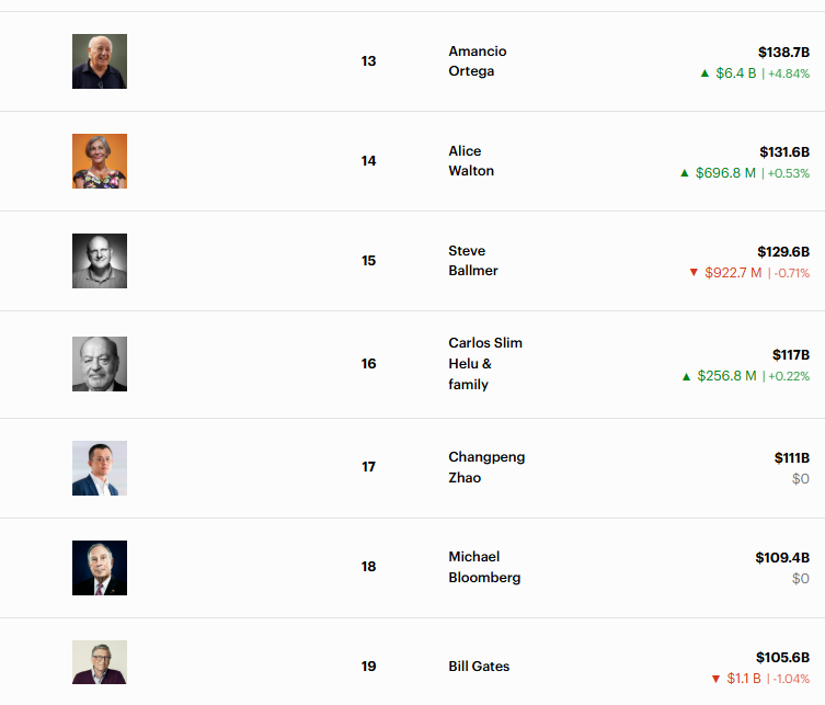 smalianyi's tweet photo. Hmm, seems like everything is not that bad if #CZ is 17th in world's richest man ranking, above Gates and Bloomberg https://t.co/6JwFyBFD5y