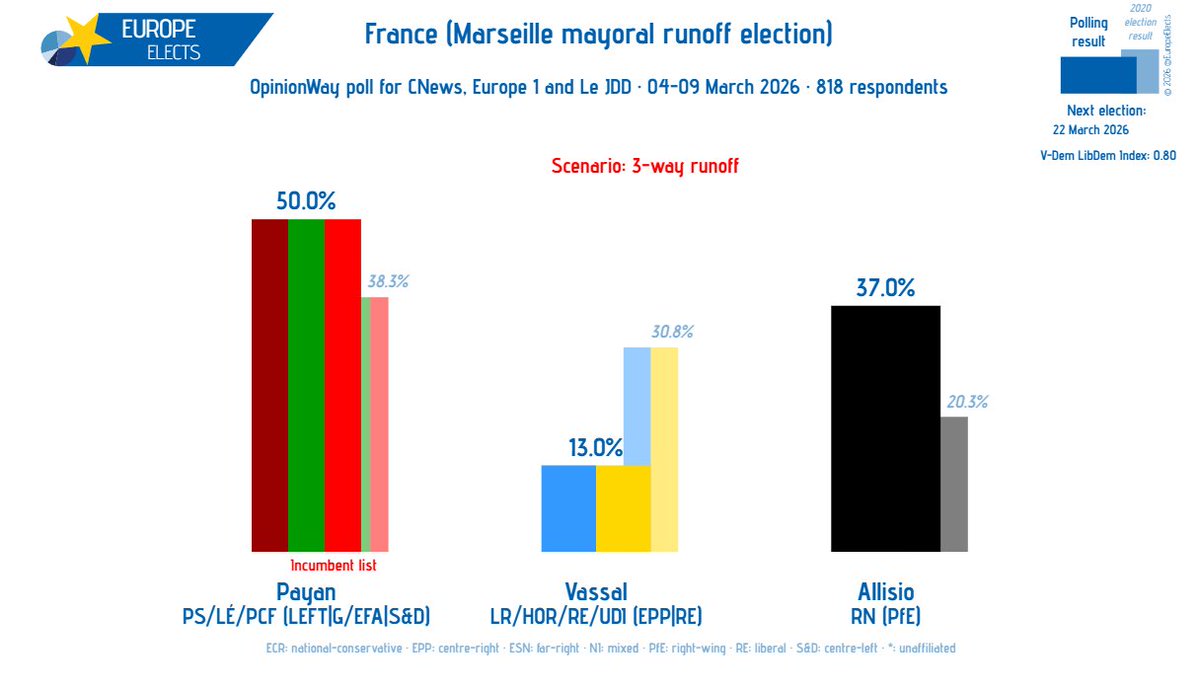 Europe Elects tweet media