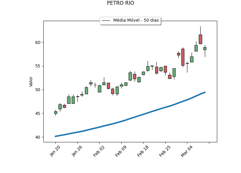 PRIO3 fechou o dia anterior negociando 19.2% acima da média 50 dias. 
Veja o retorno acumulado em: 
1 dia: -1.34%
5 dias: 6.86%
22 dias: 17.21%

Volatilidade realizada - últimos 30 dias: 41.4%

#PRIO3 #mercados #investimentos