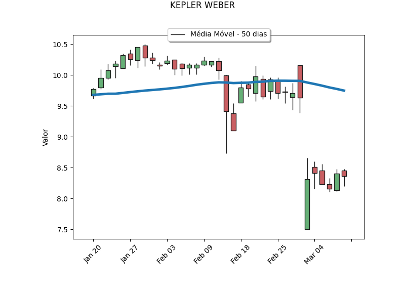 KEPL3 fechou o dia anterior negociando 14.2% abaixo da média 50 dias. 
Veja o retorno acumulado em: 
1 dia: -0.48%
5 dias: 0.6%
22 dias: -17.31%

Volatilidade realizada - últimos 30 dias: 65.9%

#KEPL3 #mercados #investimentos