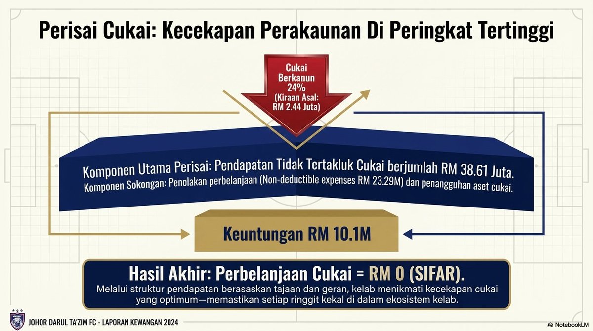 FarhanNabil's tweet photo. @RimauXI geran dari kerajaan bernilai RM28.42Juta + RM14.07Juta tapi tiada pembayaran cukai dilakukan 🤷🏽‍♂️ https://t.co/dlL5EcG8j5