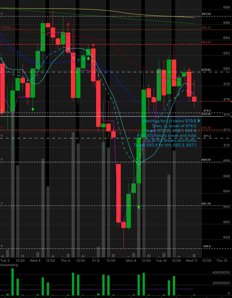 Watching for LH below 679.8.
Then, LL break of 674.5.
Target 672.25, 668.1, 662.4.
If 672.25 fails to break and hold.
Or 679.8 breaks and holds.
Target 683.4 for HH, 685.3, 687.1.