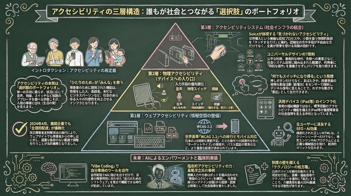 Dr_Stroker's tweet photo. 「Suica」が最強のアクセシビリティだって知ってました？🤔
切符を買う手間も、小銭を探す苦労も「タッチするだけ」で解決。これこそ全員が恩恵を受ける究極のデザインなんです！
「ひとりのため」に作られた機能が「みんな」を救う。
これからの時代に絶対知っておきたい【アクセシビリティの3層構造】を図解にまとめました👇
ビジネスパーソン必見です！

#アクセシビリティ #ユニバーサルデザイン #合理的配慮 #AI #拡散希望