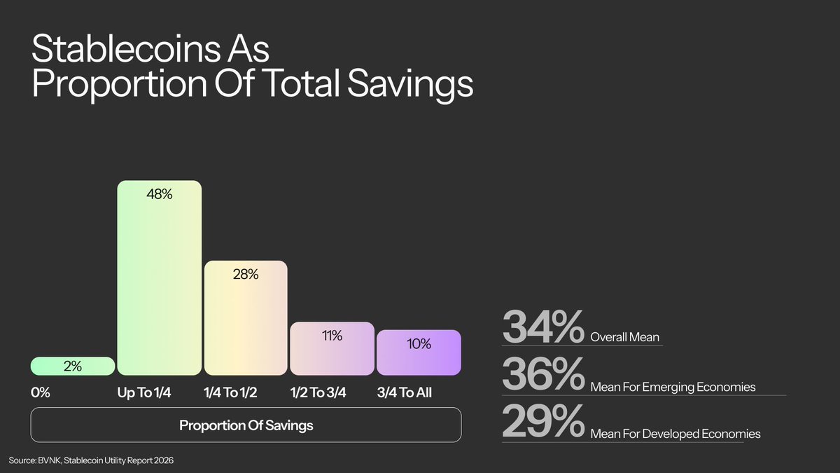 New research shows current and prospective stablecoin holders allocate about a third of their savings to crypto and stablecoins. 

The lesson: stablecoins are increasingly becoming a core wealth allocation, especially in emerging countries where the number is highest (36%).