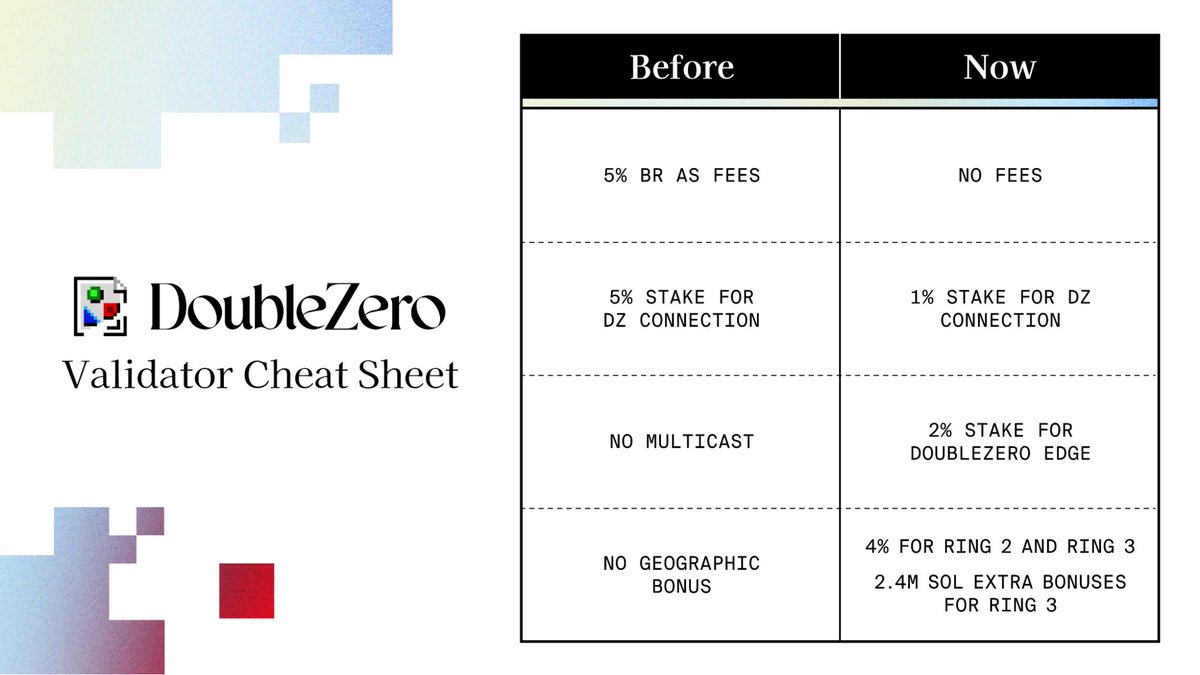 doublezero's tweet photo. 8/ Phase II of the DoubleZero Delegation Program (DZDP) is live!

Millions of SOL in stake delegations are moving, starting tomorrow, focused on geo-expansion into Ring 2 and Ring 3 regions.

Multicast connectivity is required to qualify for Phase II bonus delegation.

→ Explore the DZDP: https://t.co/CXEFE2K1jU

Delegation criteria and amounts may change at any time without notice.