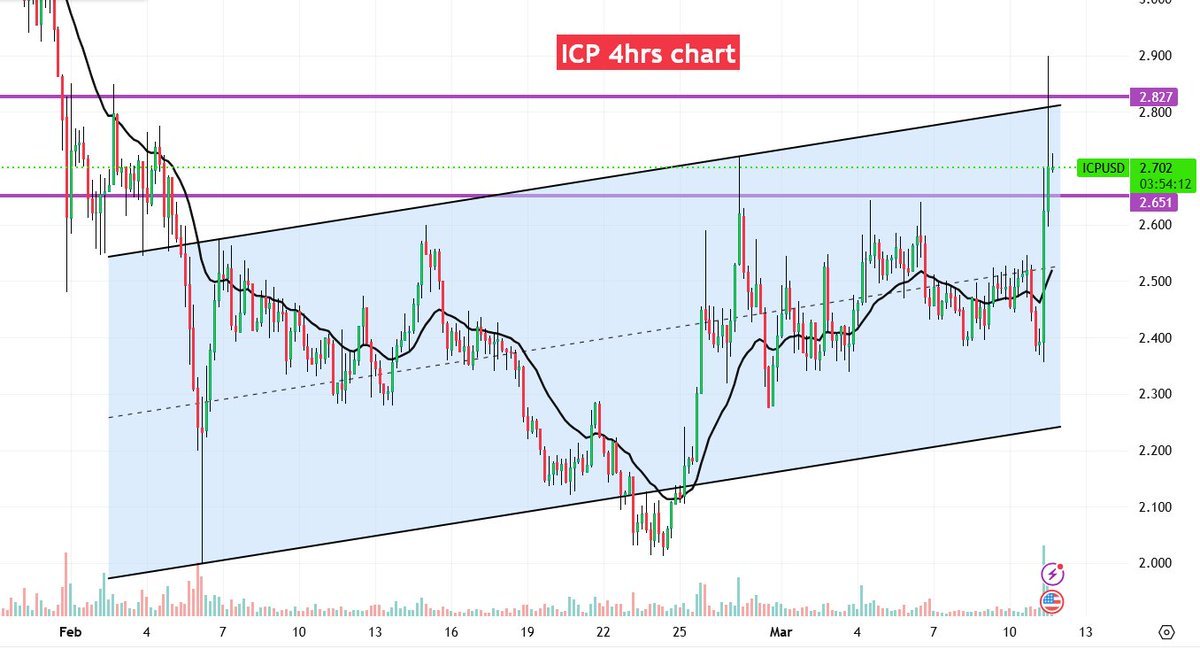 ubeecrypto's tweet photo. $ICP chart update ✅

Watching for a breakout from this channel on the 4H timeframe for #ICP. 📊
@CoinstoreExc
#Dbanj #BAM #Obi https://t.co/UH0d8lKKIn