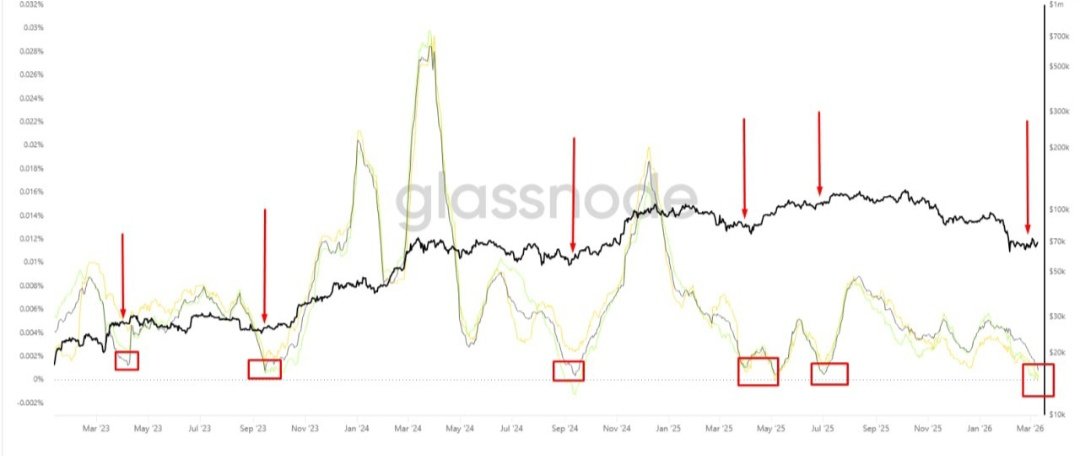 🔵 The average 30-day funding rate on all major exchanges has fallen to its lowest level since early 2023. Historically, such moments preceded the formation of a bottom.

#Crypto #BTC